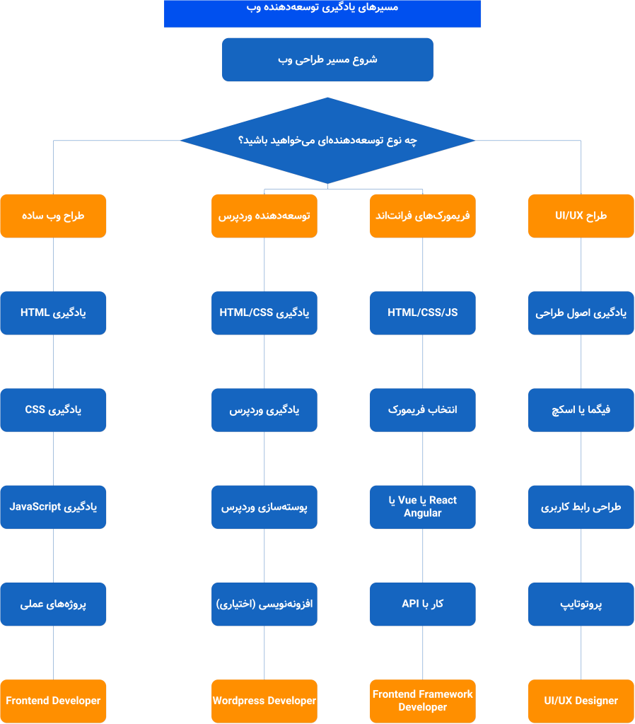 مسیر تبدیل شدن به طراح وب سایت حرفه ای