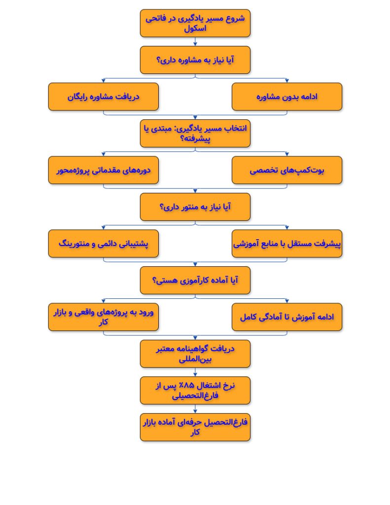 مسیر ورود به بازار کار فاتحی اسکول