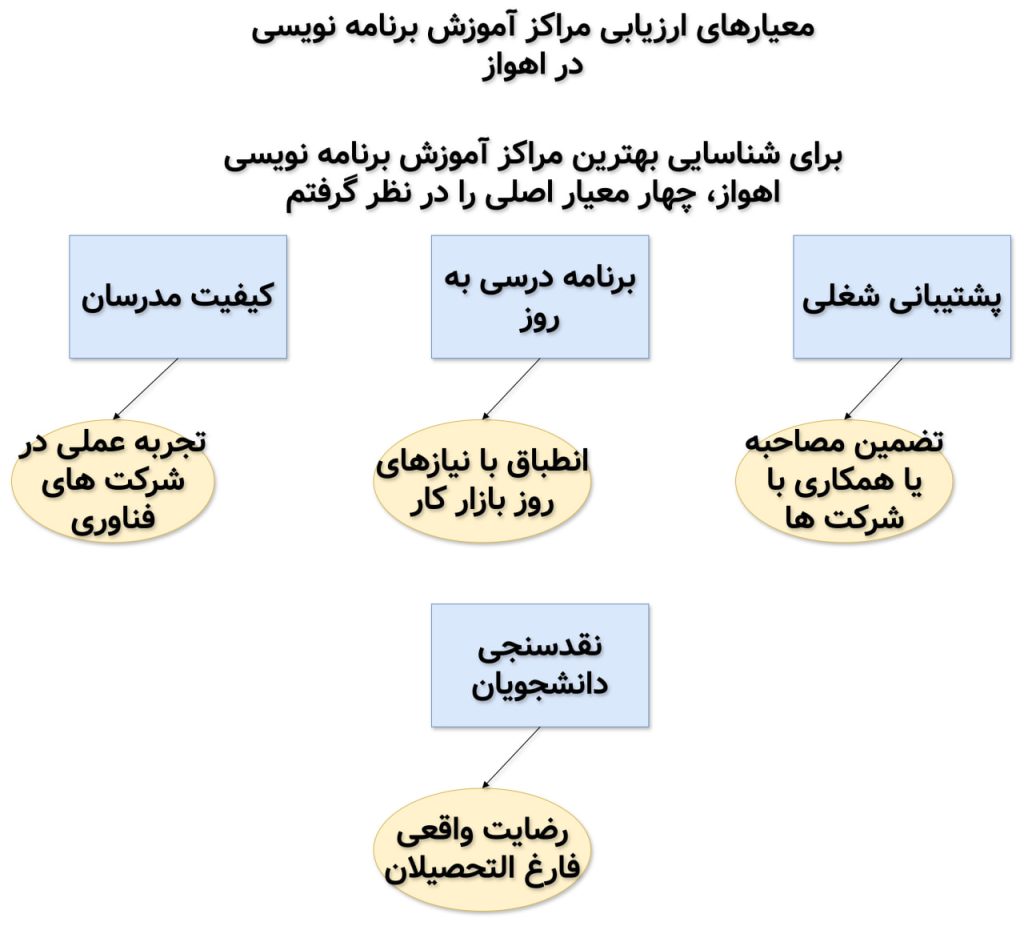 معیار ارزیابی انتخاب مراکز اموزش برنامه نویسی در اهواز