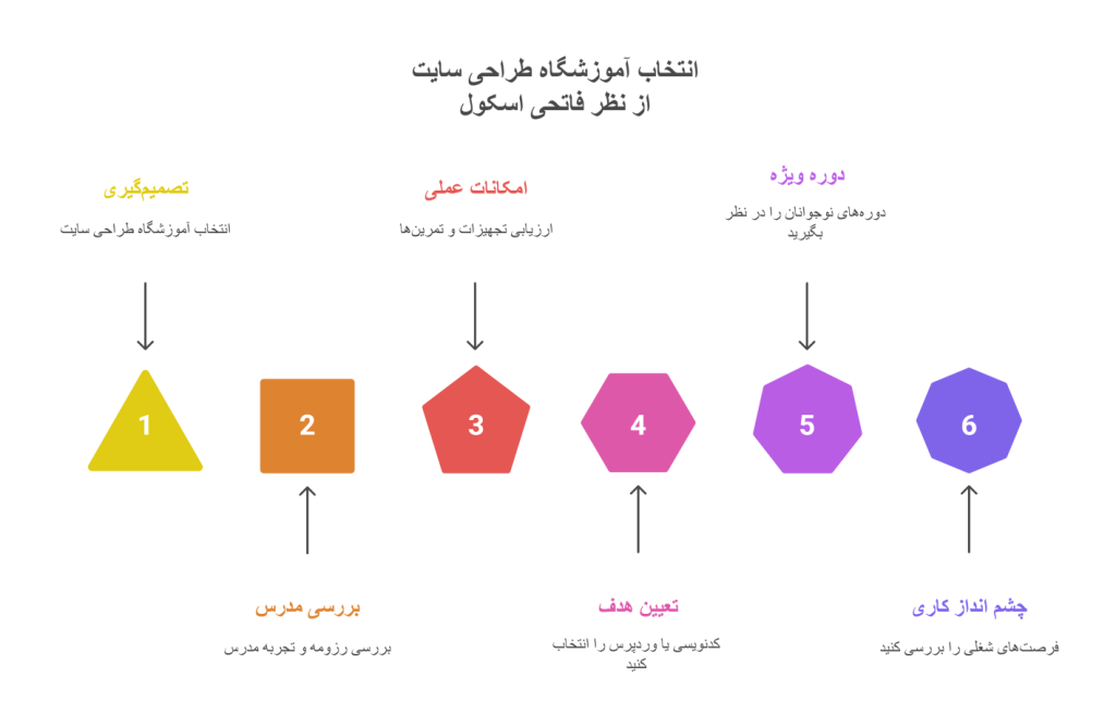 نکات انتخاب کلاس طراحی سایت