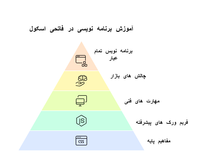 یادکیری کد نویسی در فاتحی اسکول مراتب پیشرفت