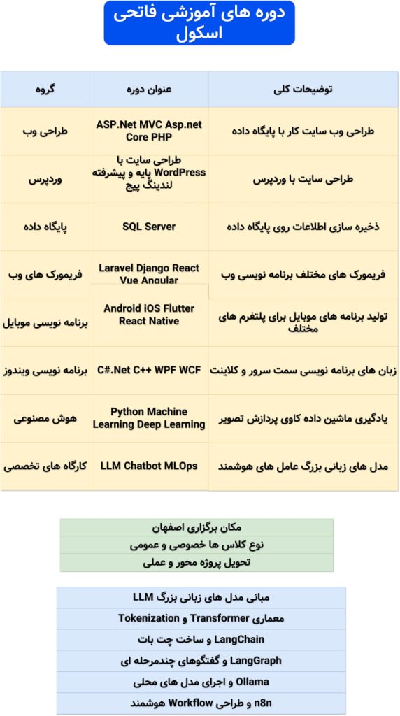 دوره های برنامه نویسی آموزشگاه کد نویسی فاتحی اسکول