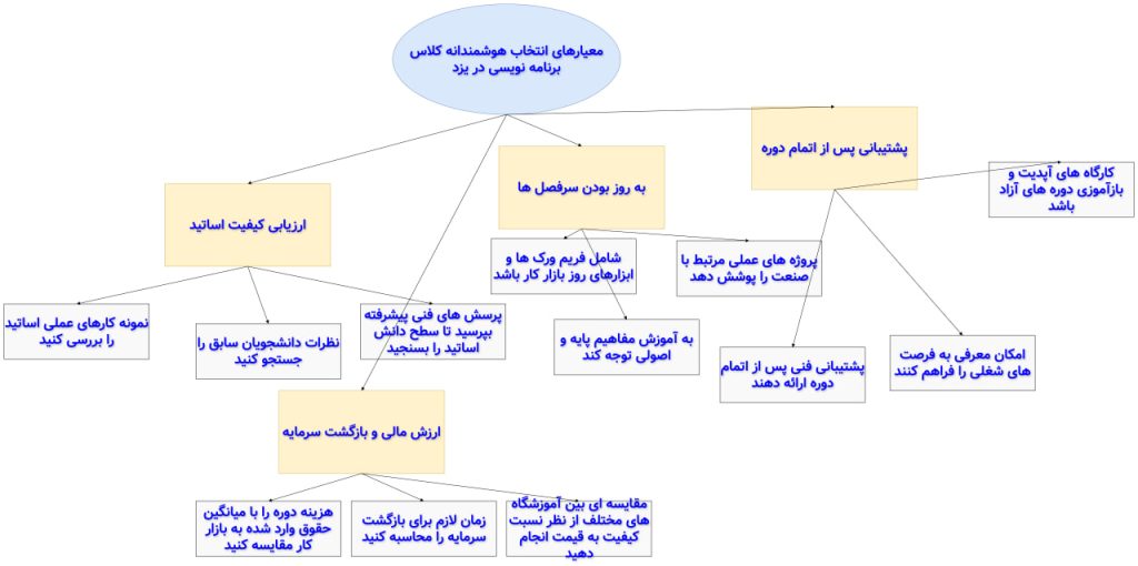 معیار های انتخاب کلاس برنامه نویسی یزد