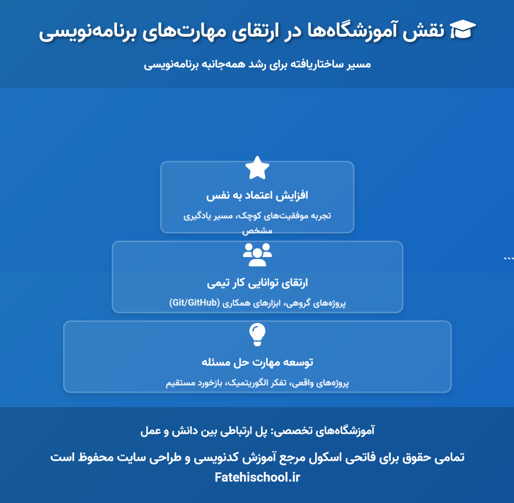نقش آموزشگاه‌ها در ارتقای مهارت‌های برنامه‌نویسی