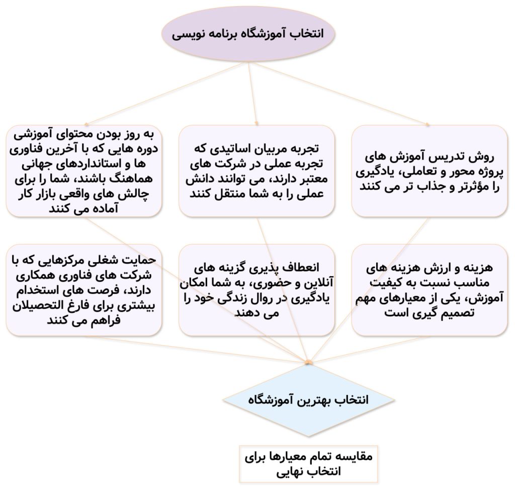 معیار انتخاب کلاس برنامه نویسی همدان