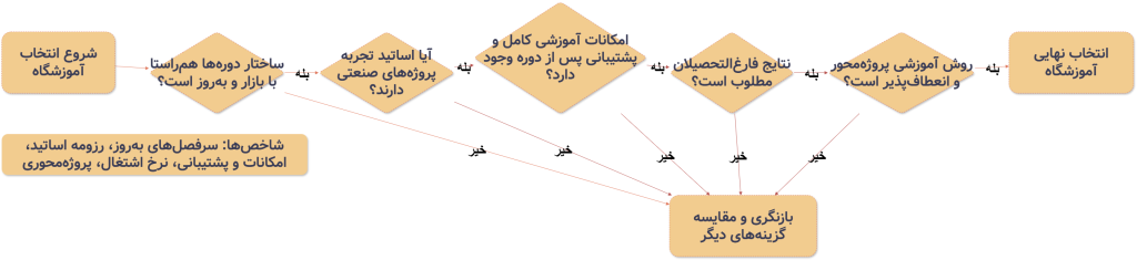 انتخاب آموزشگاه برنامه نویسی مناسب در رشت