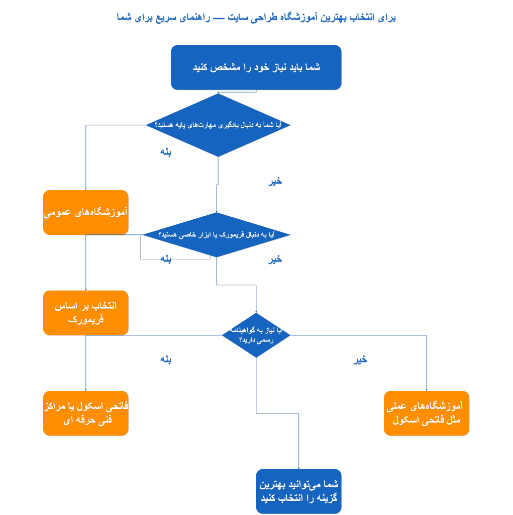 انتخاب کلاس طراحی سایت در تبریز