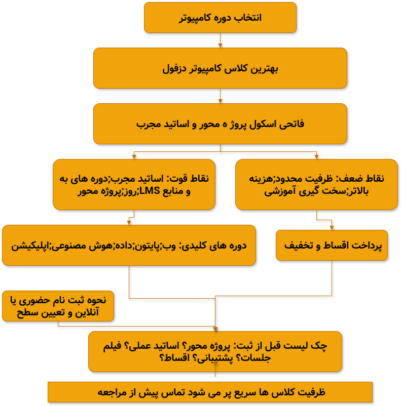 انتخاب کلاس کامپیوتر دزفول