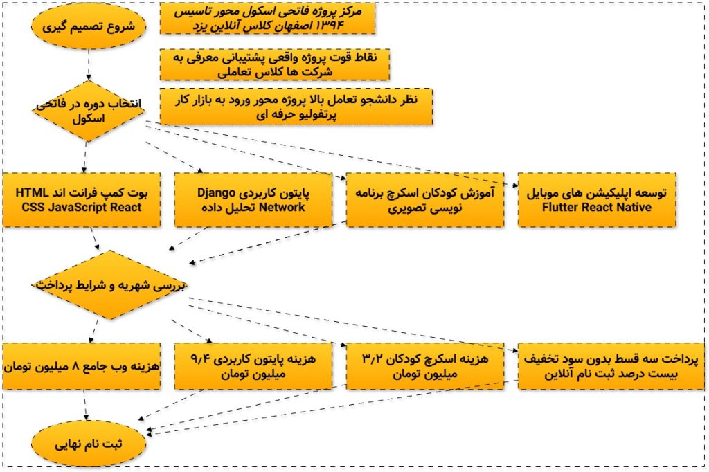 فرآیند انتخاب دوره تا ورود به بازار کار فاتحی اسکول