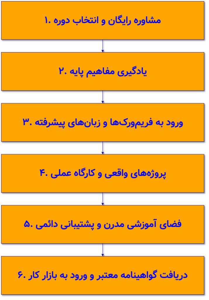 مسیر رشد فاتحی اسکول