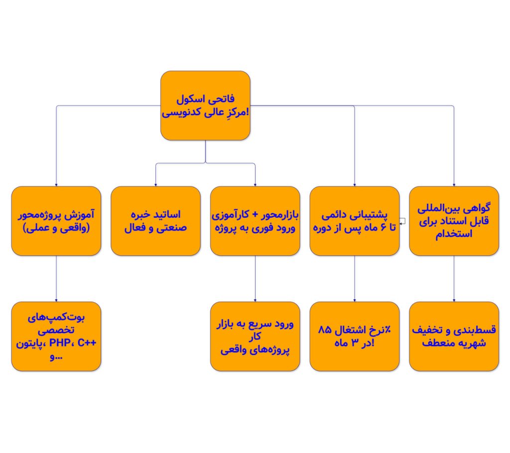 مسیر مهارت آموزی فاتحی اسکول