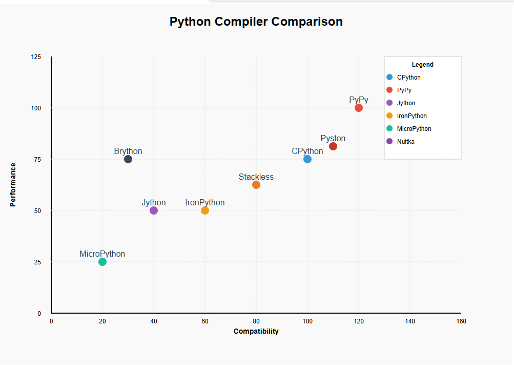 مقایسه سرعت کامپایلر پایتون