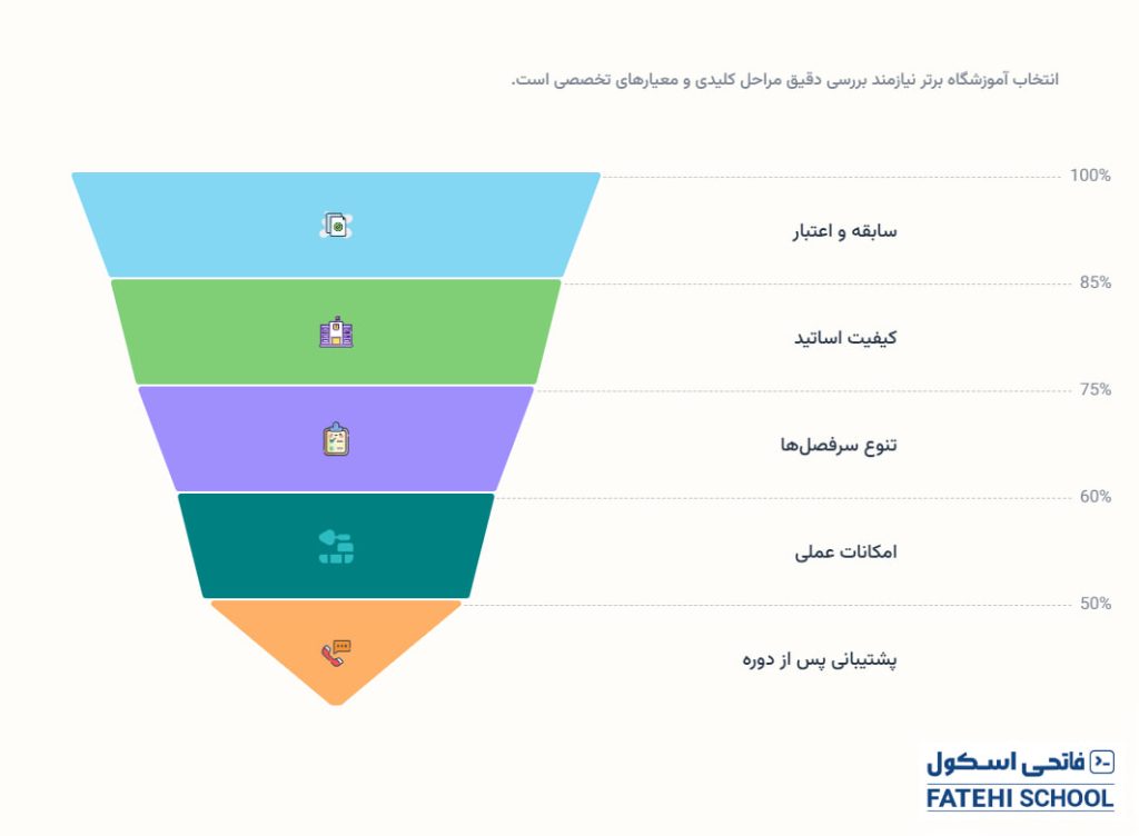 نکات انتخاب آموزشگاه برتر در مشهد 1