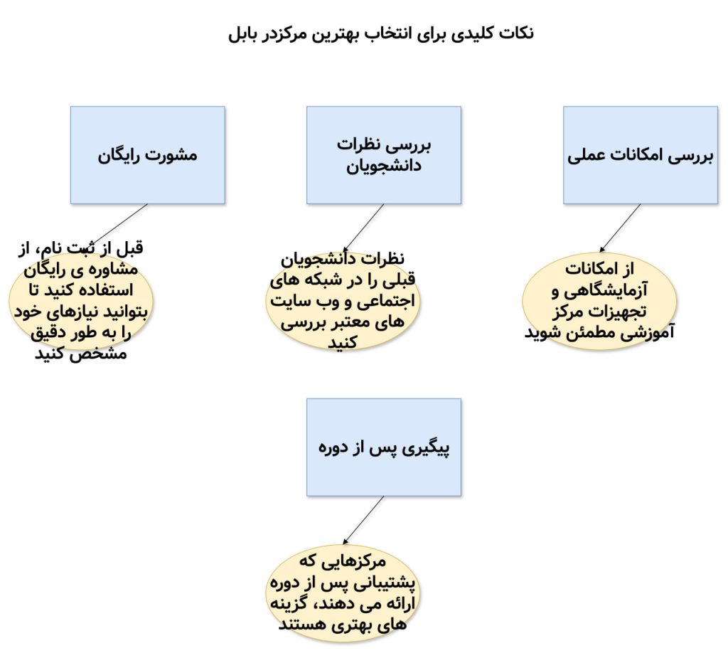 نکات کلیدی برای انتخاب مرکز آموزش کدنویسی بابل