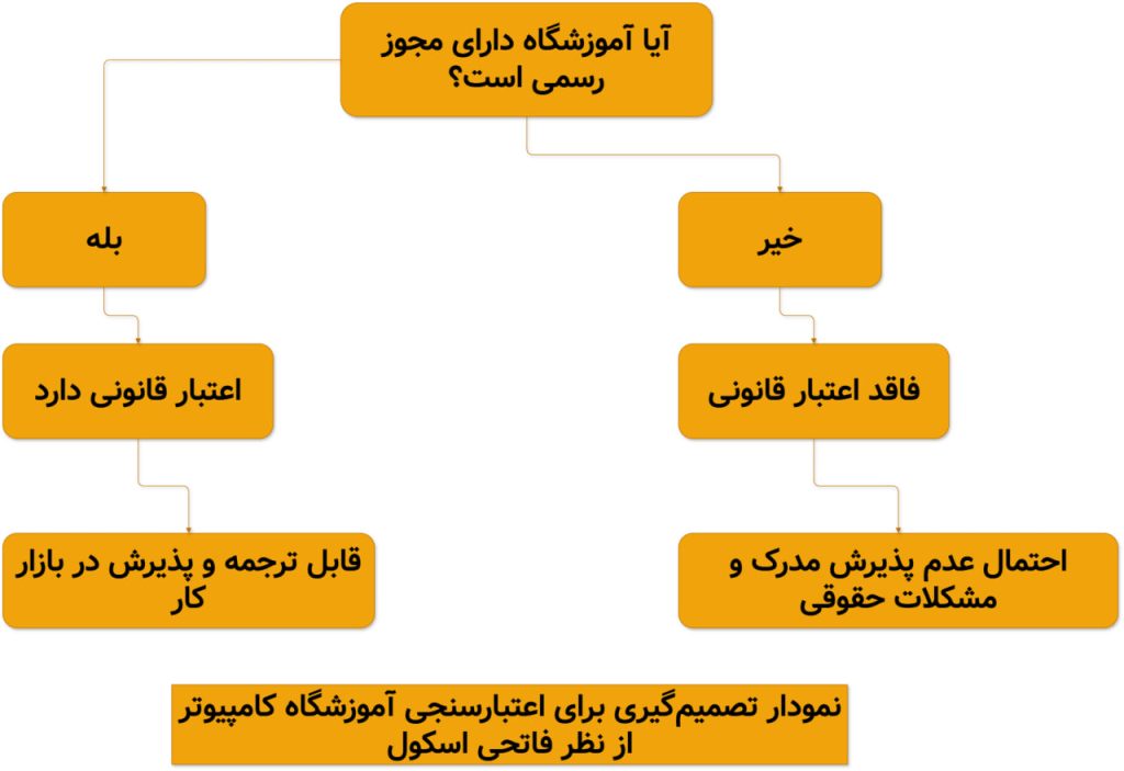 انتخاب آموزشگاه کامپیوتر مشهد اعتبار سنجی
