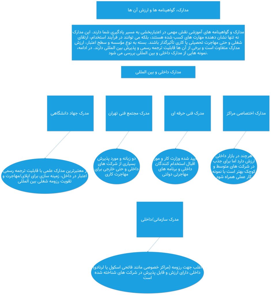 مدارک، گواهینامه ها و ارزش آن ها 1