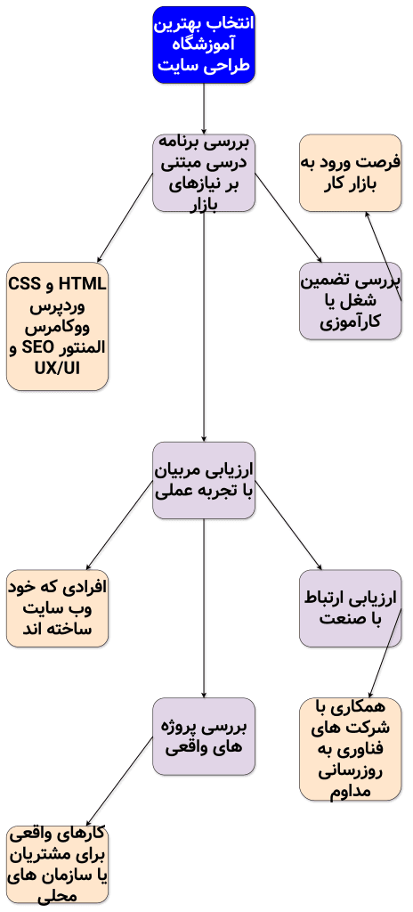 معیار انتخاب آموزشگاه طراحی سایت در رشت