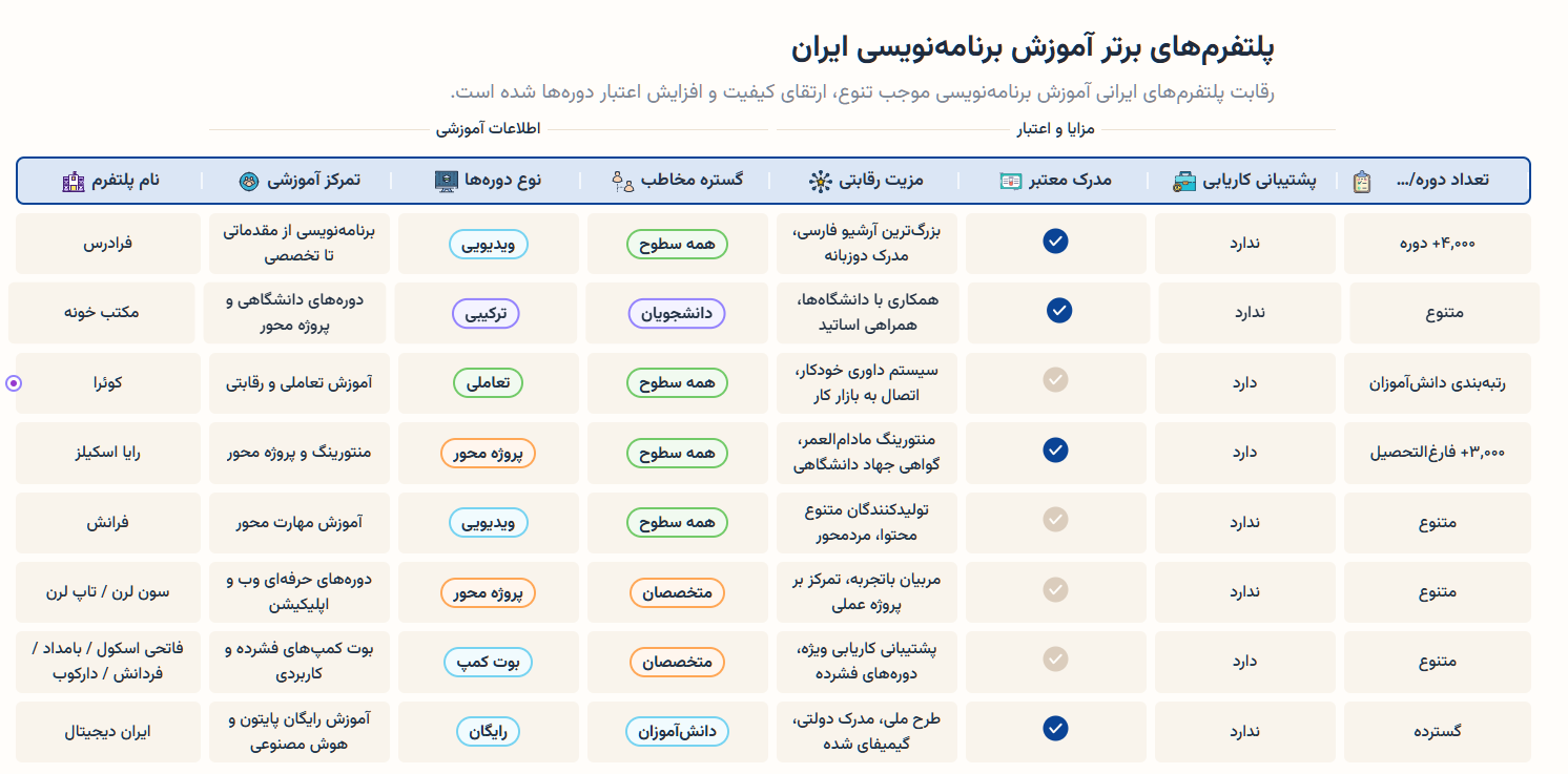 مقایسه دوره های برنامه نویسی ایران