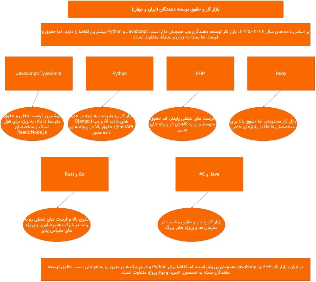 بازار کار و حقوق توسعه دهندگان ایران و جهان 1