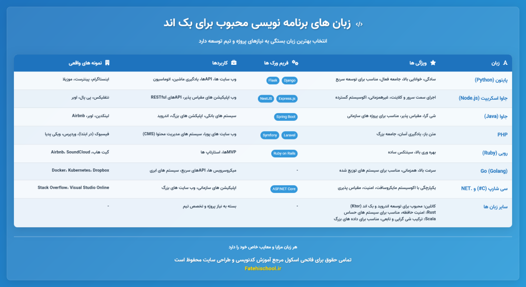 زبان های برنامه نویسی محبوب برای بک اند