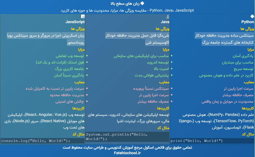 زبان های سطح بالا Python، Java، JavaScript