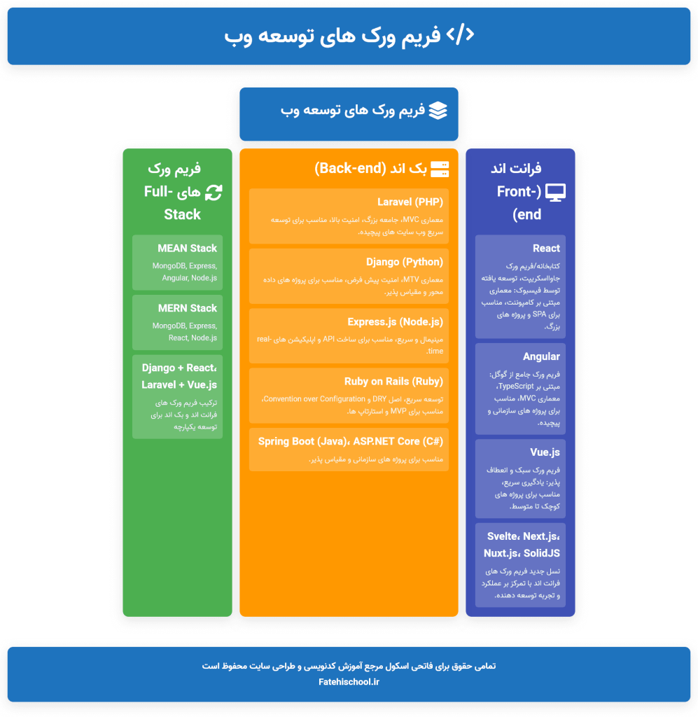 فریم ورک های توسعه وب