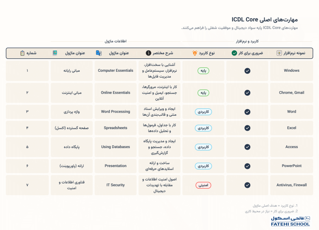 مهارت های اصلی ICDL Core