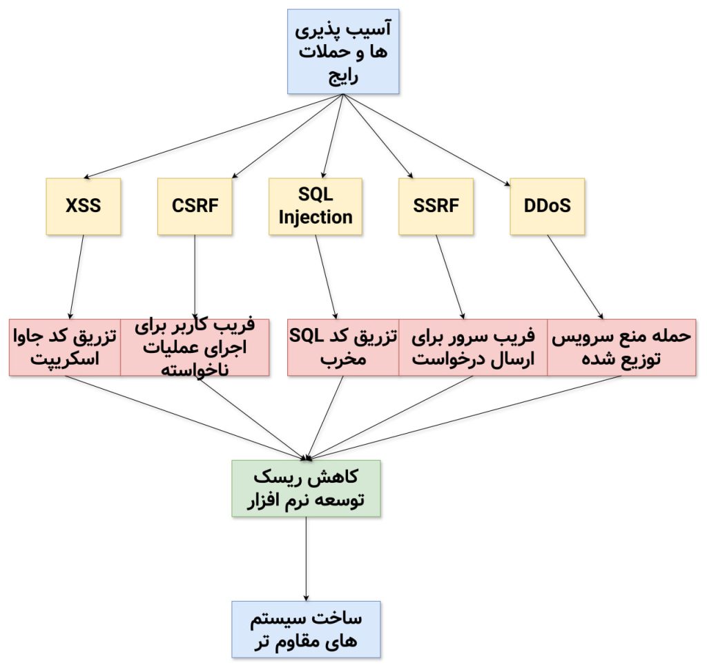 آسیب‌پذیری‌های امنیتی