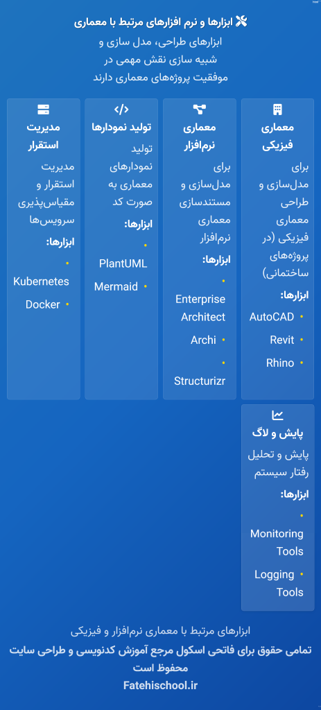ابزار های مرتبط با معماری نرم افزار