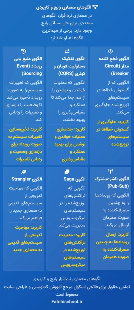 الگو های رایج معماری نرم افزار