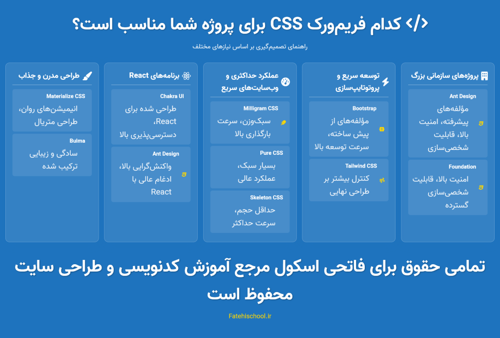 انتخاب فریم‌ورک CSS مناسب