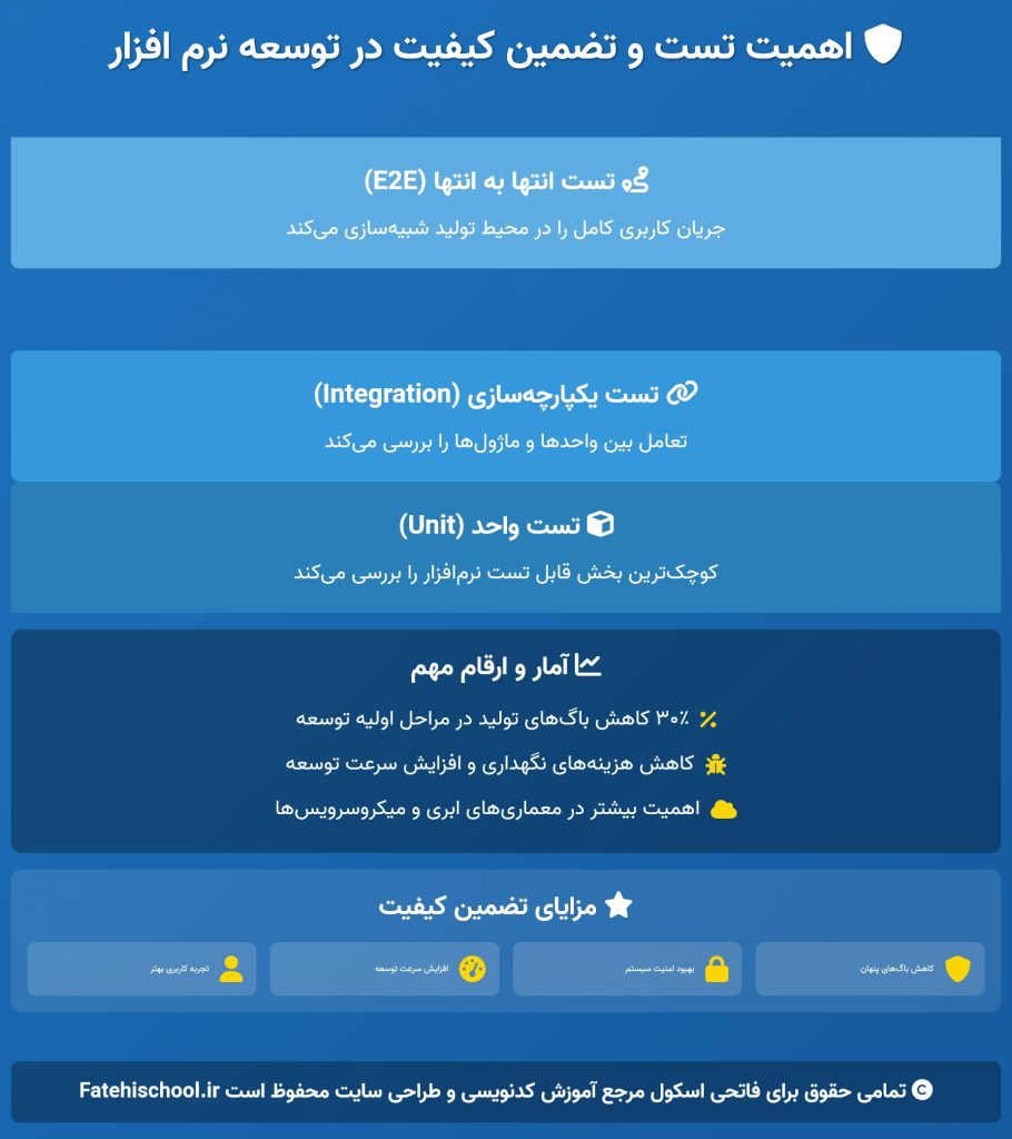 اهمیت تست و تضمین کیفیت در توسعه نرم افزار
