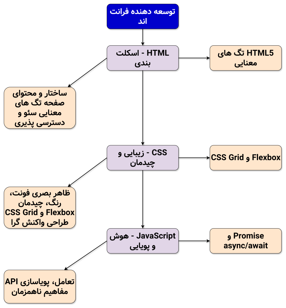 توسعه دهنده فرانت اند