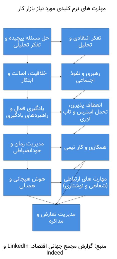 لیست مهارت های نرم 1