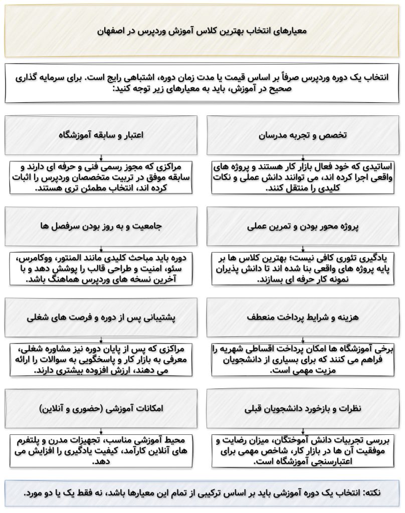 معیار های انتخاب کلاس آموزش وردپرس در اصفهان
