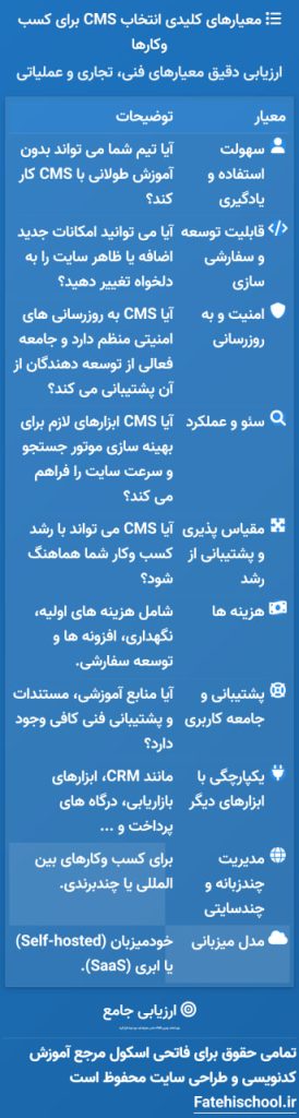 معیارهای کلیدی انتخاب CMS برای کسب وکارها