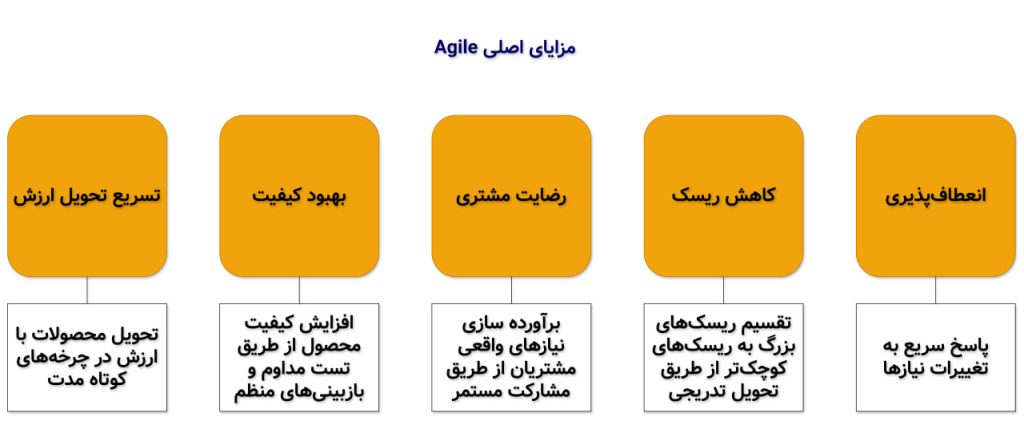 مزایای Agile