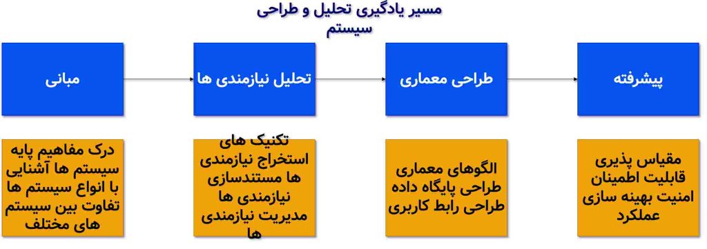 مسیر یادگیری طراحی سسیستم