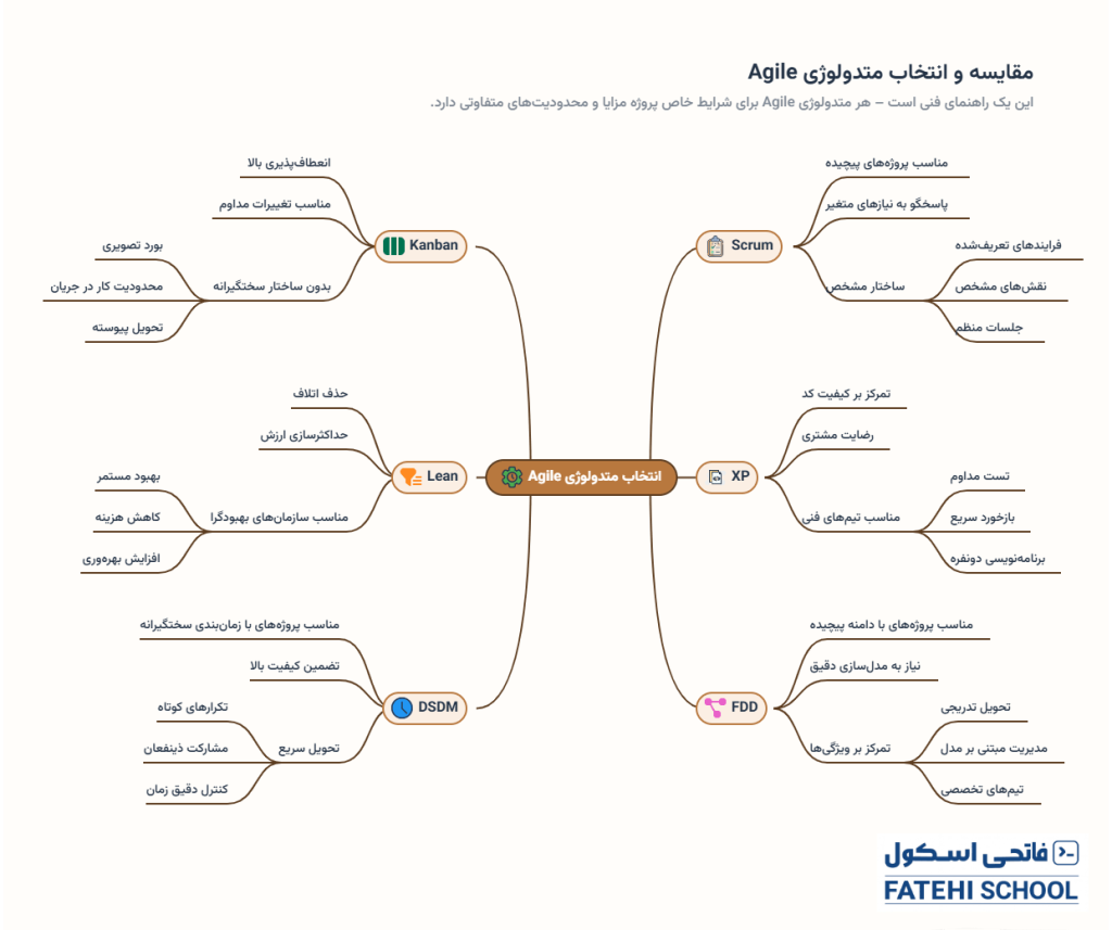مقایسه و انتخاب متدولوژی Agile