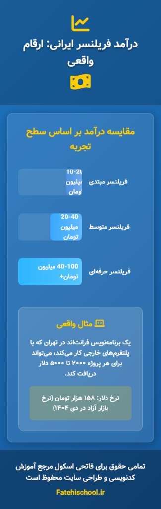 درآمد فریلنسر ایرانی