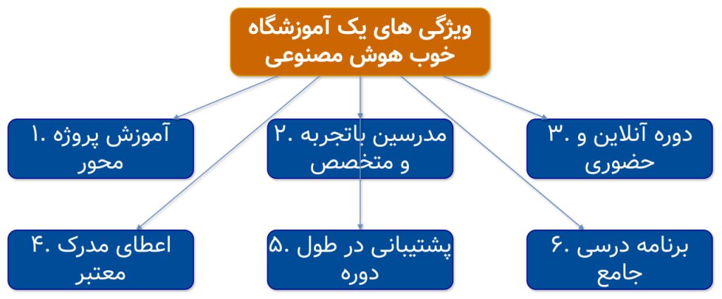 ویژگی های یک آموزشگاه برتر هوش مصنوعی اصفهان کلاس